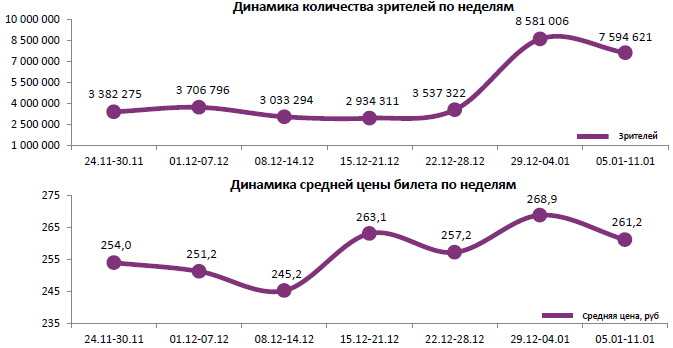 Аналитический отчет Фонда кино. 1 неделя 2017 года. Таблица 1