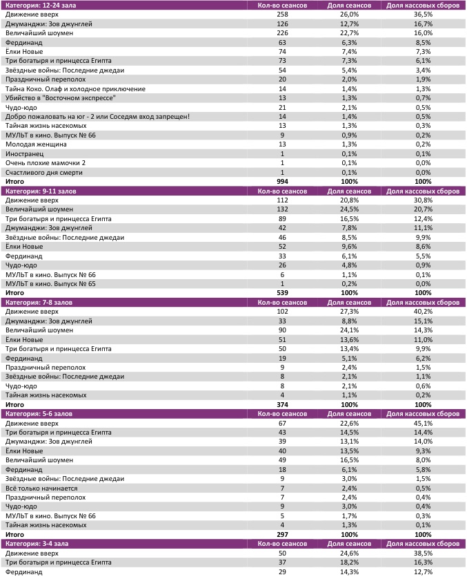 Аналитический отчет Фонда кино. 1 неделя 2018 года. Таблица 7