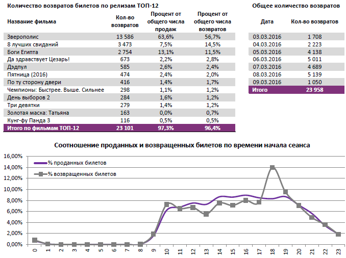 Аналитический отчет Фонда кино. 10 неделя 2016 года. Таблица 12