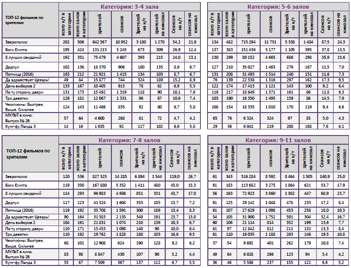 Аналитический отчет Фонда кино. 10 неделя 2016 года. Таблица 10