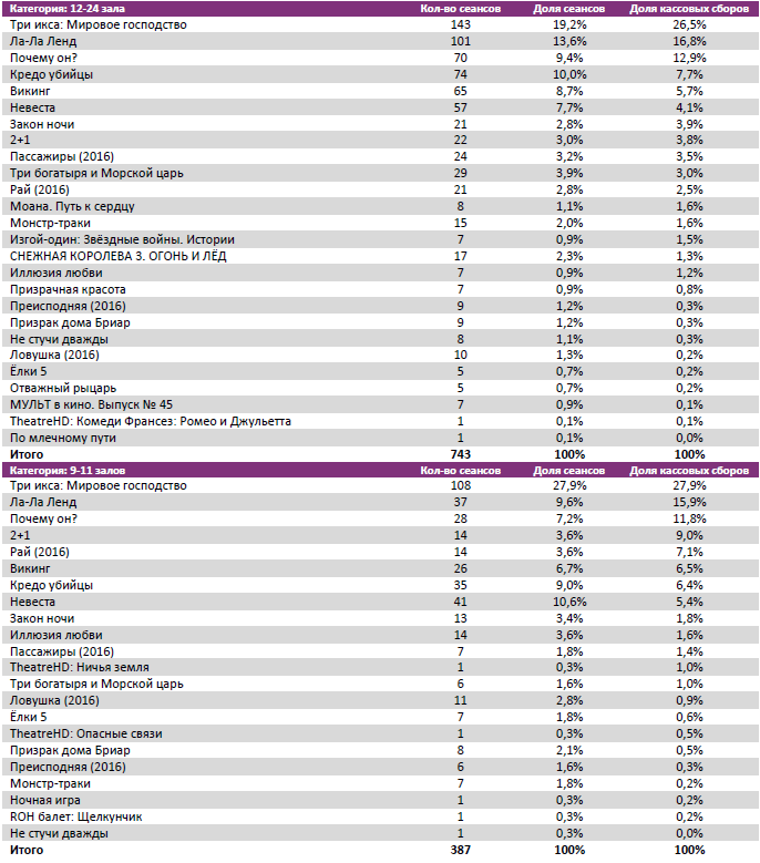 Аналитический отчет Фонда кино. 3 неделя 2017 года. Таблица 7