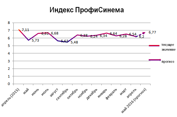 Индекс ПрофиСинема