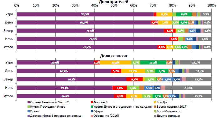 Аналитический отчет Фонда кино. 18 неделя 2017 года. Таблица 2