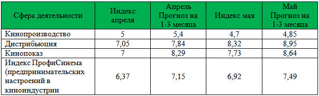 Сводная таблица по Индексу ПрофиСинема