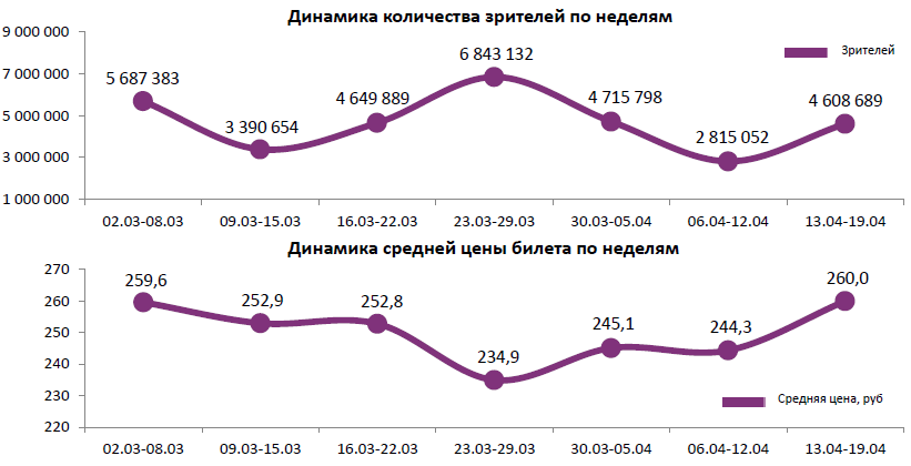 Аналитический отчет Фонда кино. 15 неделя 2017 года. Таблица 1
