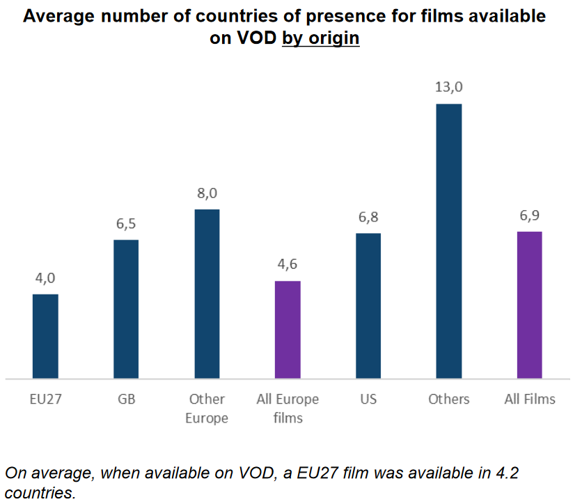 Среднее число стран, в которых фильмы выходят на VOD после кинотеатрального проката. Фильмы разбиты на группы по странам производства. Источние - Европейская аудиовизуальная обсерватория