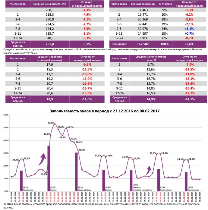 Аналитический отчет Фонда кино. 5 неделя 2017 года. Таблица 6