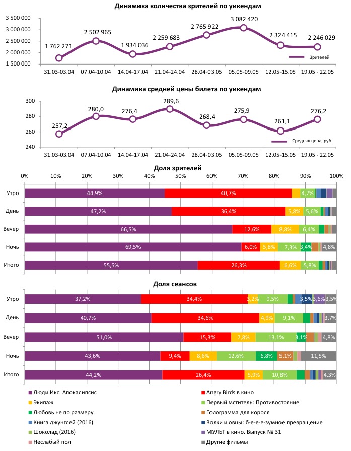Аналитический отчет Фонда кино. Киностатистика за 21 уикенд 2016 года. Таблица 3