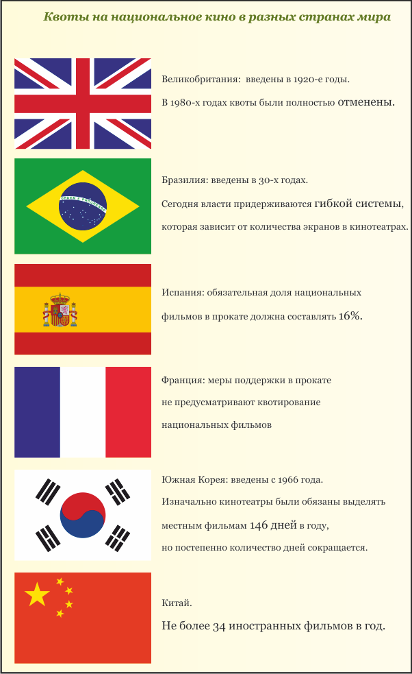 Квоты на национальное кино в разных странах