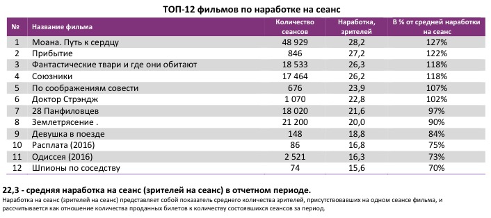 Аналитический отчет Фонда кино. 49 неделя 2016 года. Таблица 4