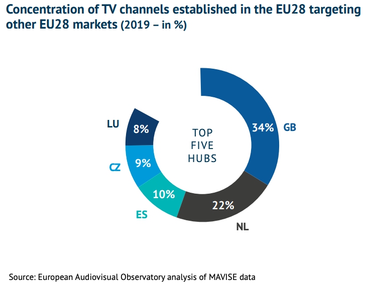 Распределение каналов, нацеленных на другие страны Евросоюза, источник Европейская аудиовизуальная обсерватория
