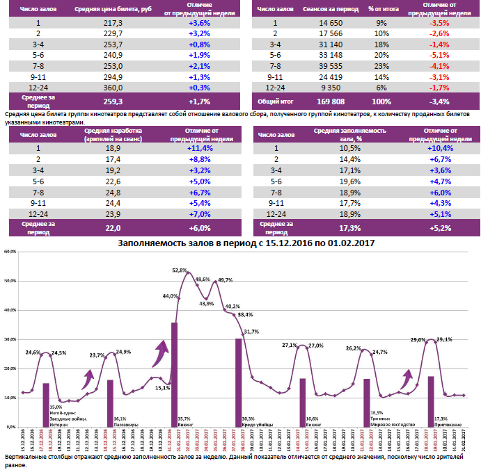 Аналитический отчет Фонда кино. 4 неделя 2017 года. Таблица 6