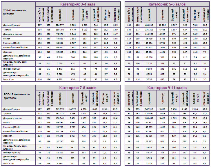 Аналитический отчет Фонда кино. 45 неделя 2016 года. Таблица 10