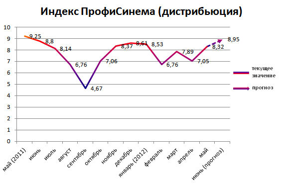 Индекс ПрофиСинема (дистрибьюция)