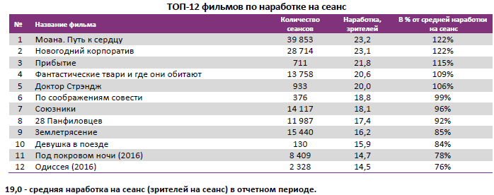 Аналитический отчет Фонда кино. 50 неделя 2016 года. Таблица 4