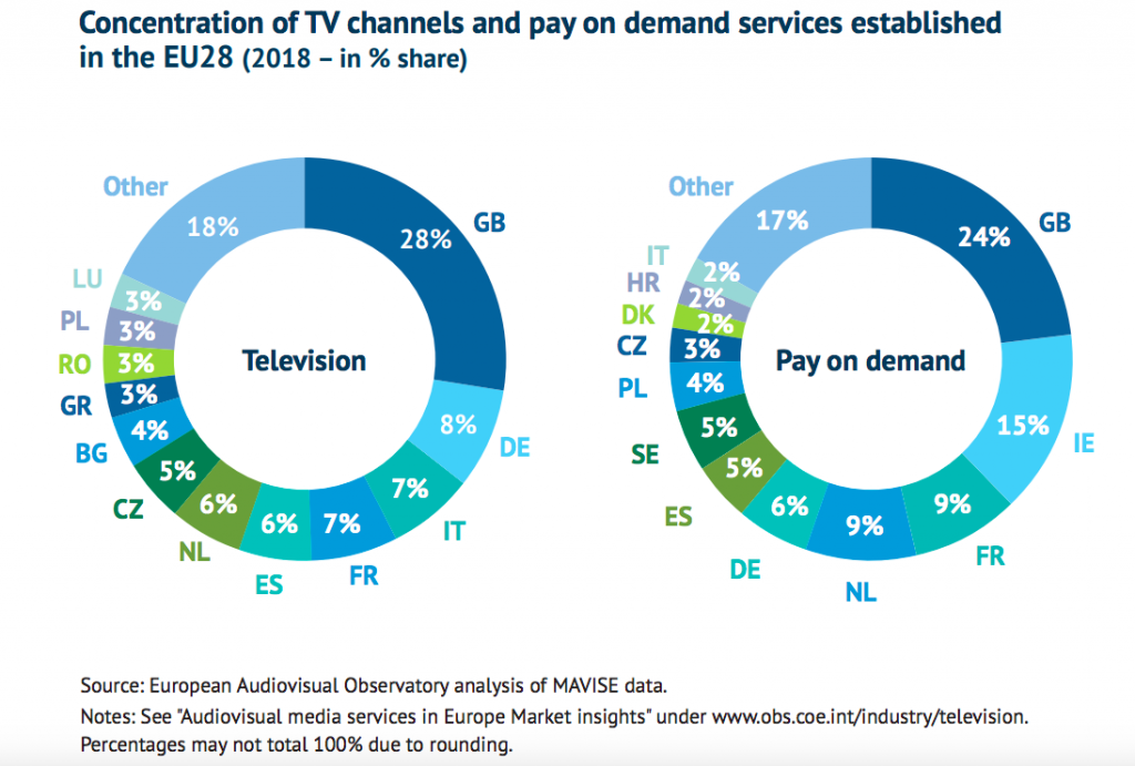 Принадлежность основанных в ЕС телеканалов и платных сервисов видео по запросу по состоянию на 2018 год. Источник - Европеиская аудиовизуальная обсерватория