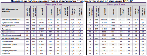 Аналитический отчет Фонда кино. 27 неделя 2018 года. Таблица 10