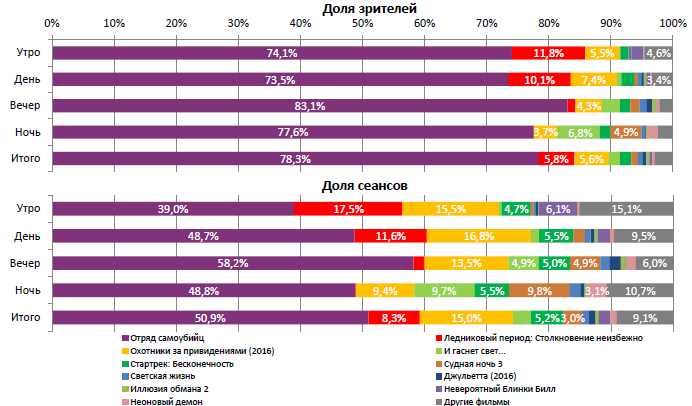 Аналитический отчет Фонда кино. 32 неделя 2016 года. Таблица 2