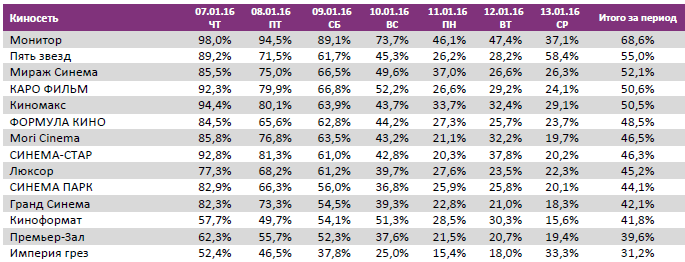 Аналитический отчет Фонда кино. 2 неделя 2016 года. Таблица 11 Аналитический отчет Фонда кино. 2 неделя 2016 года. Таблица 11