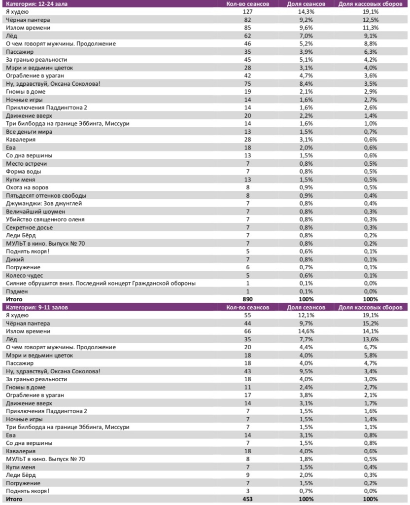 Аналитический отчет Фонда кино. 10 неделя 2018 года. Таблица 7 Аналитический отчет Фонда кино. 10 неделя 2018 года. Таблица 7