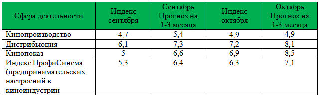 Сводная таблица по Индексу ПрофиСинема