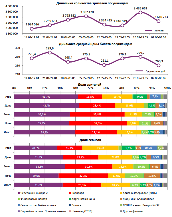 Аналитический отчет Фонда кино. Киностатистика за 23 уикенд 2016 года. Таблица 1