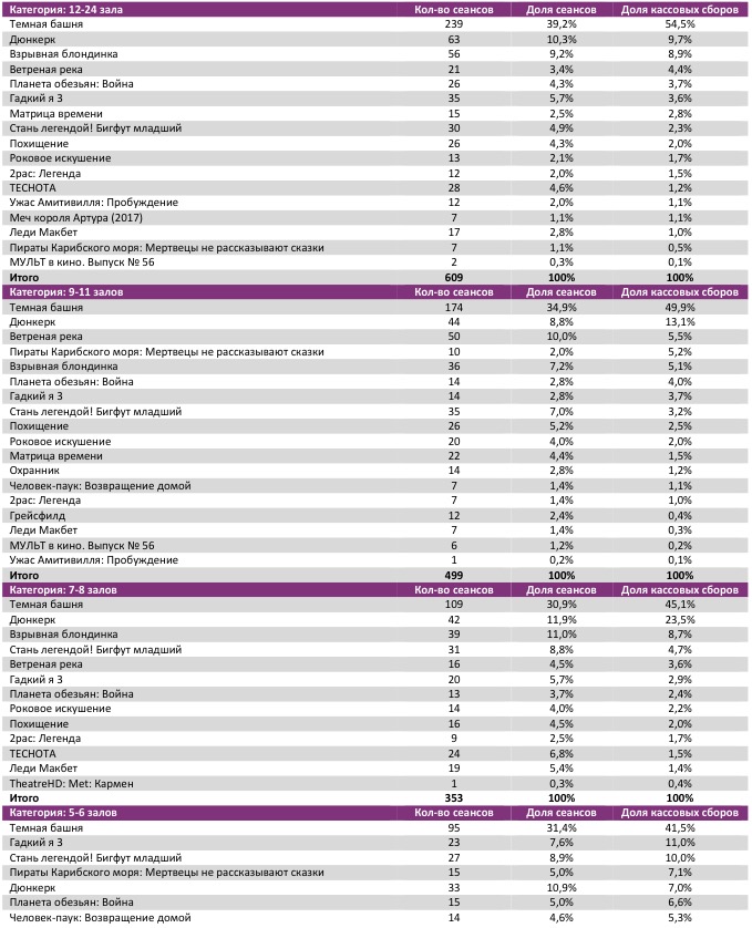  Аналитический отчет Фонда кино. 31 неделя 2017 года. Таблица 7