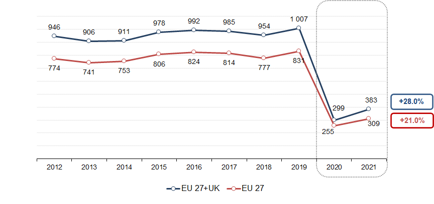 Динамика посещаемости европейских кинотеатров в 2012-2021 годы, источник - Европейская аудиовизуальная обсерватория