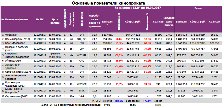 Аналитический отчет Фонда кино. 15 неделя 2017 года. Таблица 3