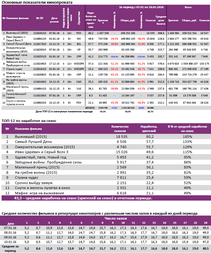 Аналитический отчет Фонда кино. Киностатистика за период 7-10 января 2015 года. Таблица 2 Аналитический отчет Фонда кино. Киностатистика за период 7-10 января 2015 года. Таблица 2