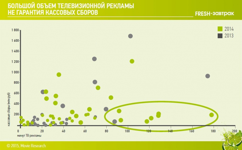 Большой объем телевизионной рекламы не гарантия кассовых сборов