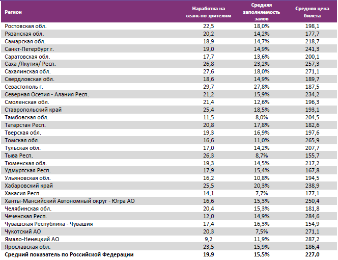 Аналитический отчет Фонда кино. 24 неделя 2017 года. Таблица 13