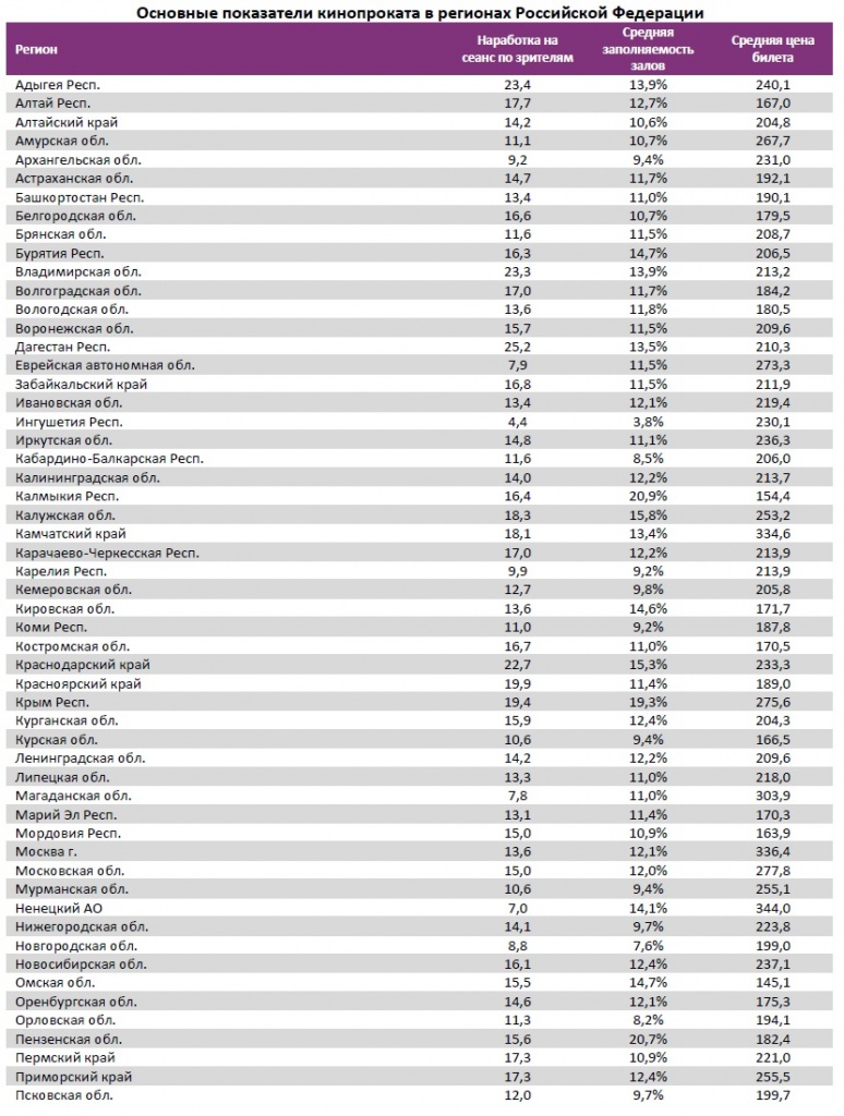Отчет Фонда кино за 29 неделю 2018 года. Таблица 14