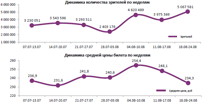 Аналитический отчет Фонда кино. 34 неделя 2016 года. Таблица 1