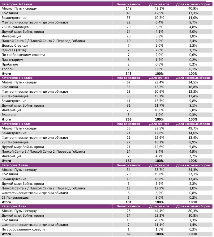 Аналитический отчет Фонда кино. 49 неделя 2016 года. Таблица 8