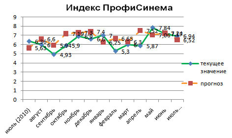 Индекс ПрофиСинема