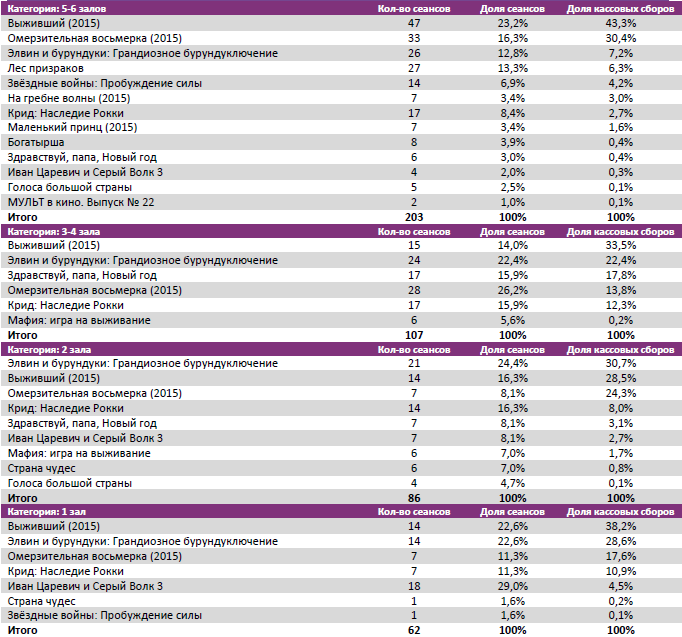 Аналитический отчет Фонда кино. 3 неделя 2016 года. Таблица 8