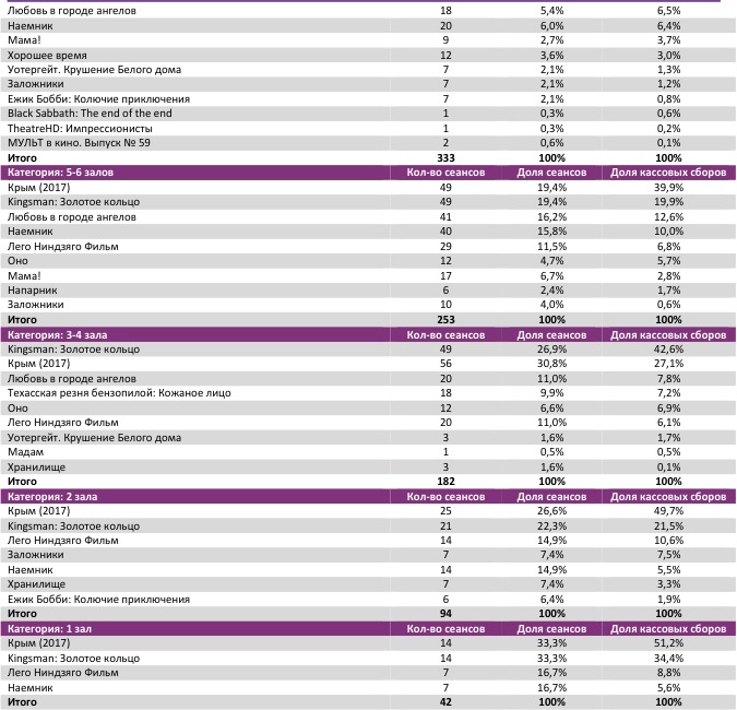 Аналитический отчет Фонда кино. 39 неделя 2017 года. Таблица 8
