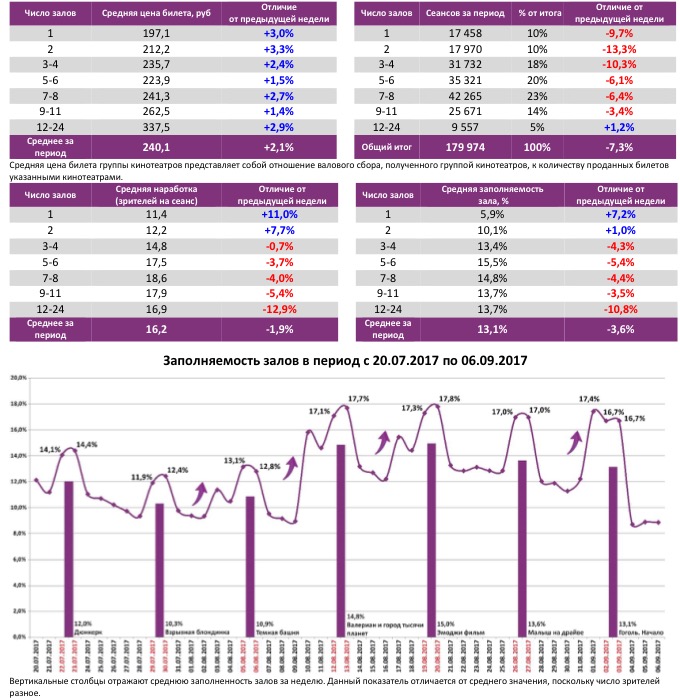 Аналитический отчет Фонда кино. 35 неделя 2017 года. Таблица 6