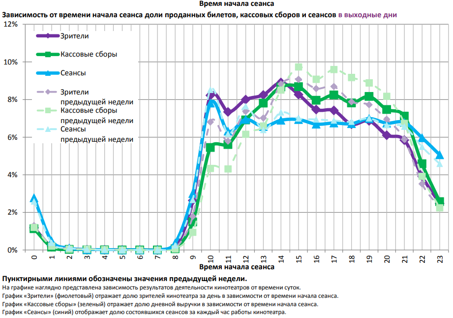 Отчет Фонда кино за 28 неделю 2018 года. Таблица 16