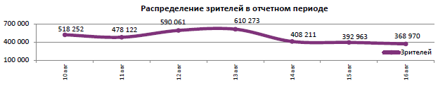  Аналитический отчет Фонда кино. 32 неделя 2017 года. Таблица 5