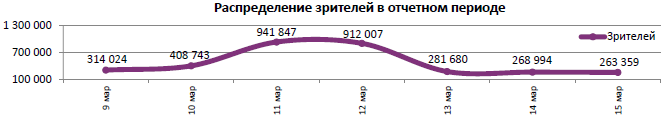 Аналитический отчет Фонда кино. 10 неделя 2017 года. Таблица 5