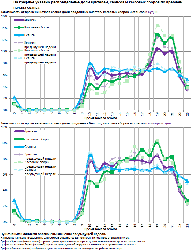 Аналитический отчет Фонда кино. 22 неделя 2016 года. Таблица 12