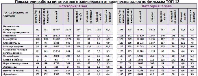Аналитический отчет Фонда кино. 14 неделя 2016 года. Таблица 9