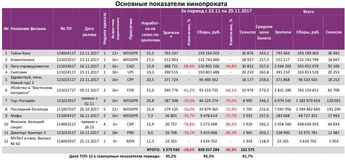 Аналитический отчет Фонда кино. 47 неделя 2017 года. Таблица 3