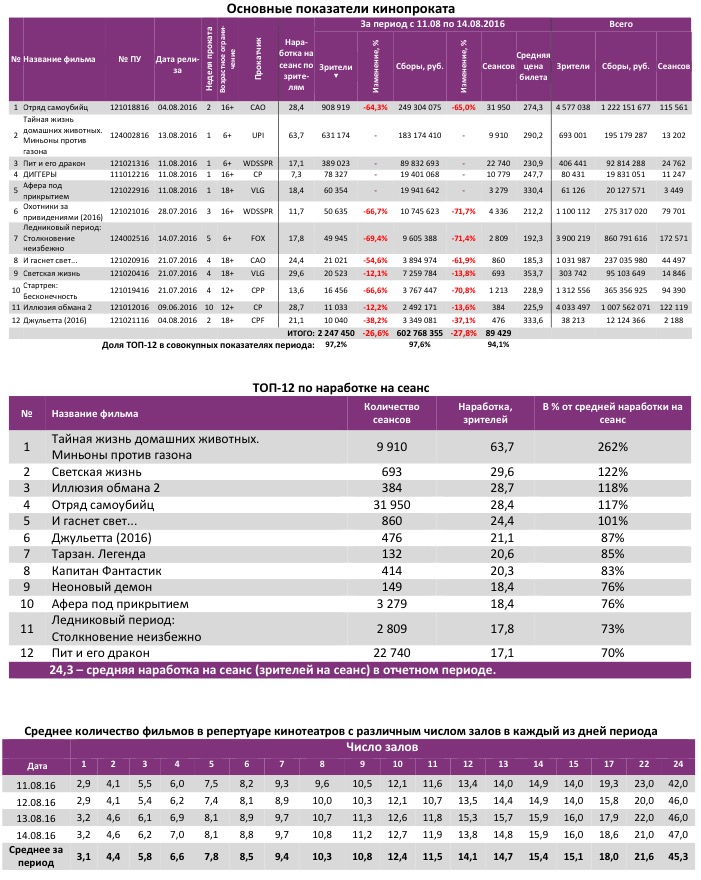 Аналитический отчет Фонда кино. Киностатистика за 33 уикенд 2016 года. Таблица 2