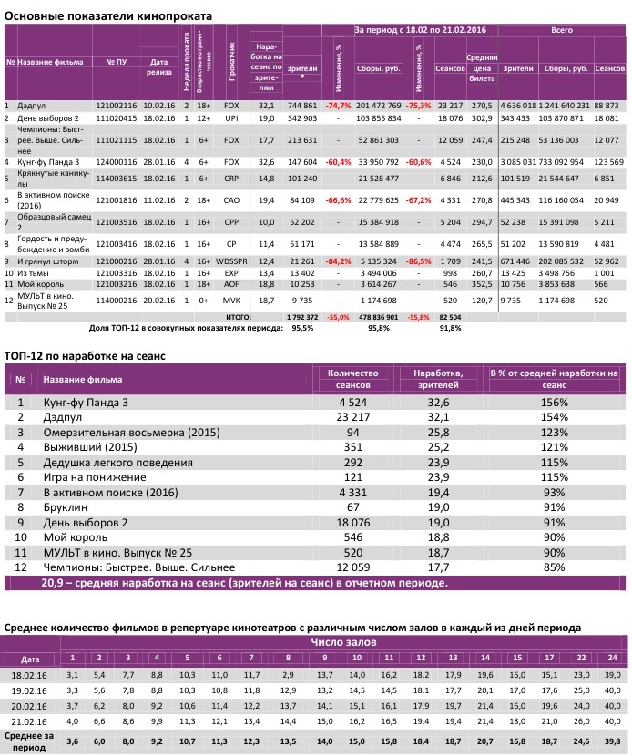 Аналитический отчет Фонда кино. Киностатистика за период с 18 по 21 февраля 2016 года. Таблица 2