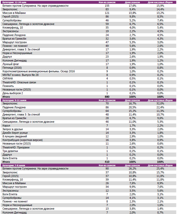 Аналитический отчет Фонда кино. 14 неделя 2016 года. Таблица 7