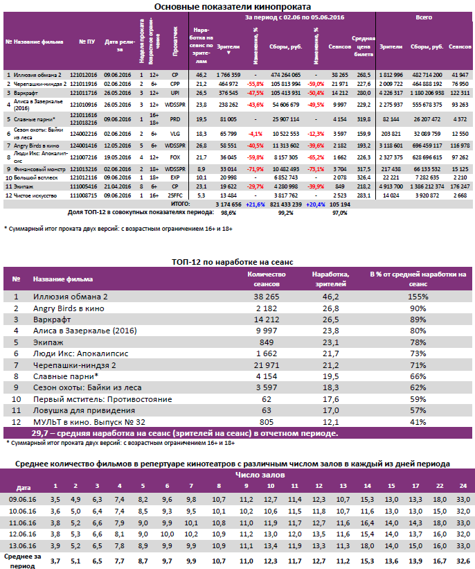 Аналитический отчет Фонда кино. Киностатистика за 24 уикенд 2016 года. Таблица 2