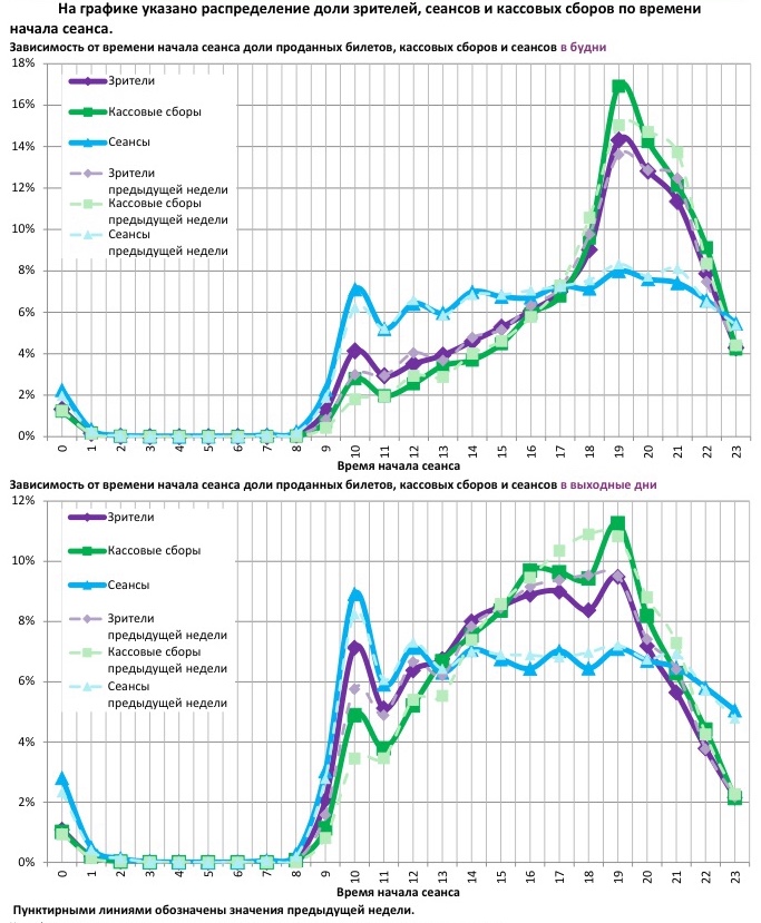 Аналитический отчет Фонда кино. 50 неделя 2017 года. Таблица 12
